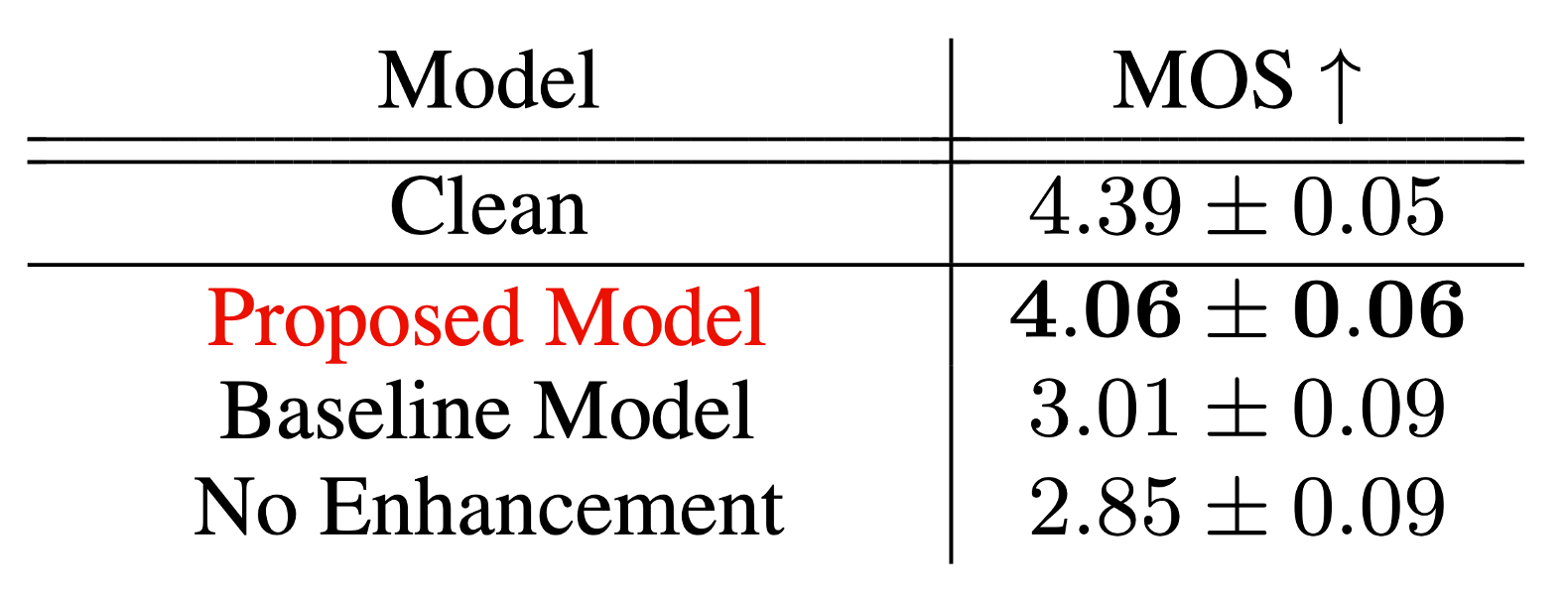 Evaluation of the Music Enhancer